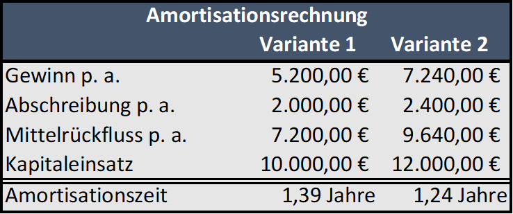 Beispiel Amortisationsrechnung