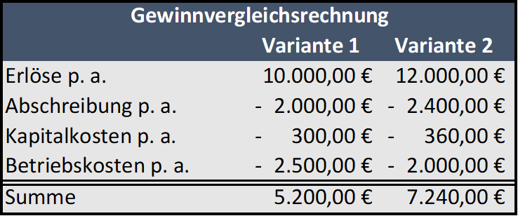 Beispiel Gewinnvergleichsrechnung