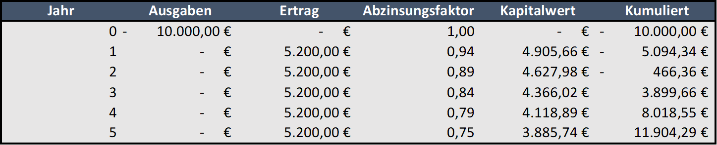 Beispiel Kapitalwertmethode