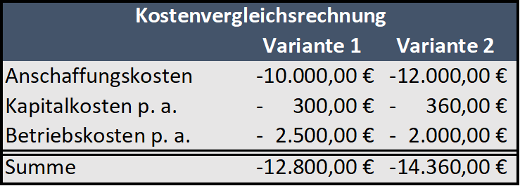 Beispiel Kostenvergleichsrechnung