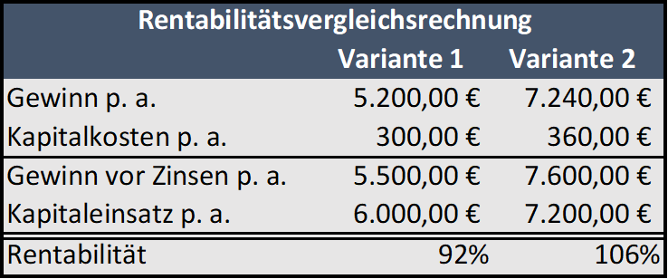Beipsiel Rentabilitätsvergleichsrechnung