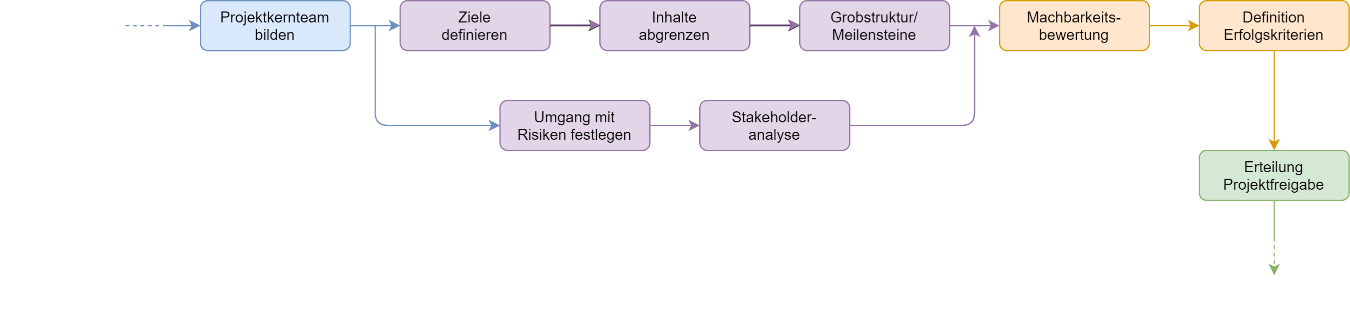 Ablauf Definitionsphase