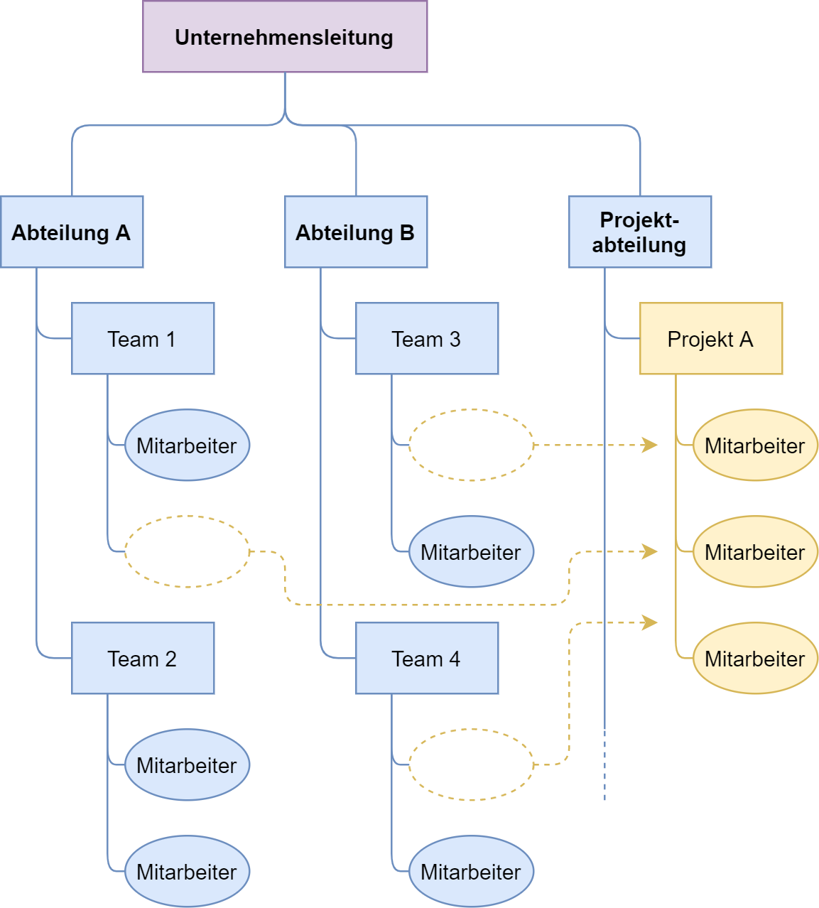 Auftragsorientierte Projektorganisation