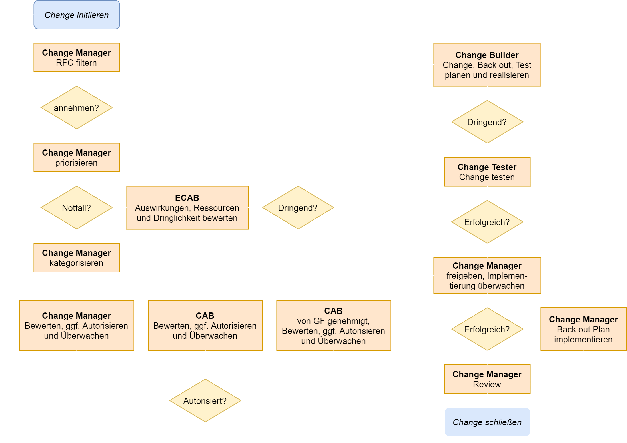 Change Management Prozess