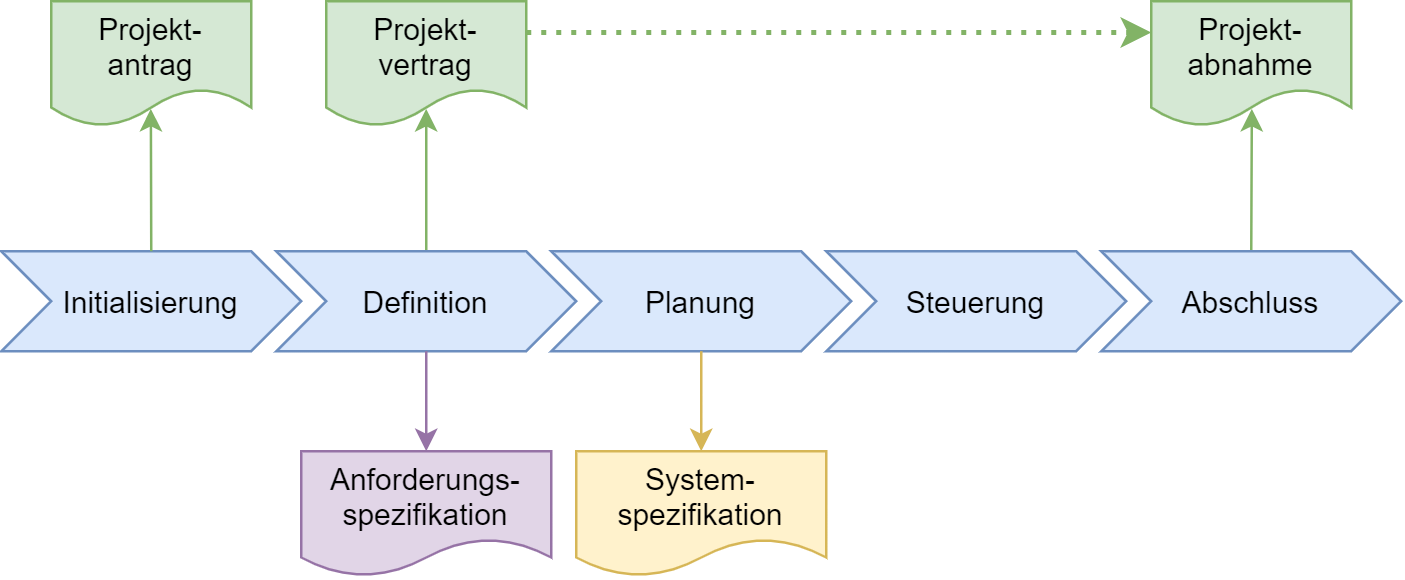 Dokumente im Projektverlauf