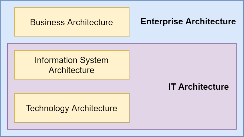 Enterprise Architektur