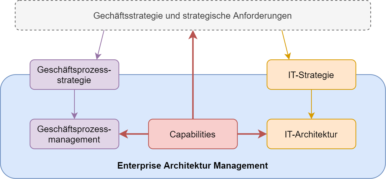 Enterprise Architektur Management