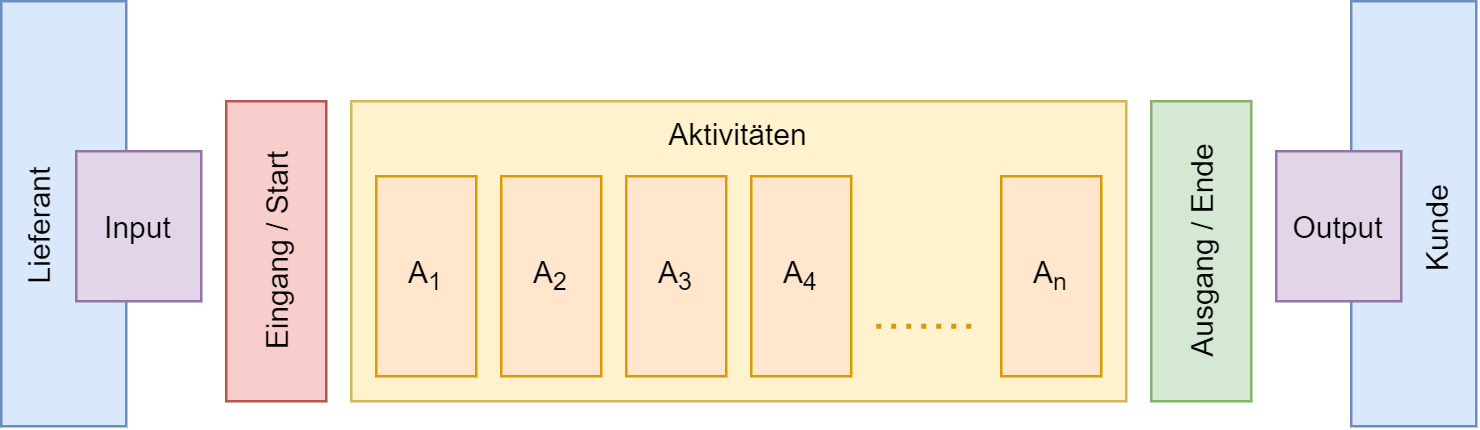 Geschäftsprozess