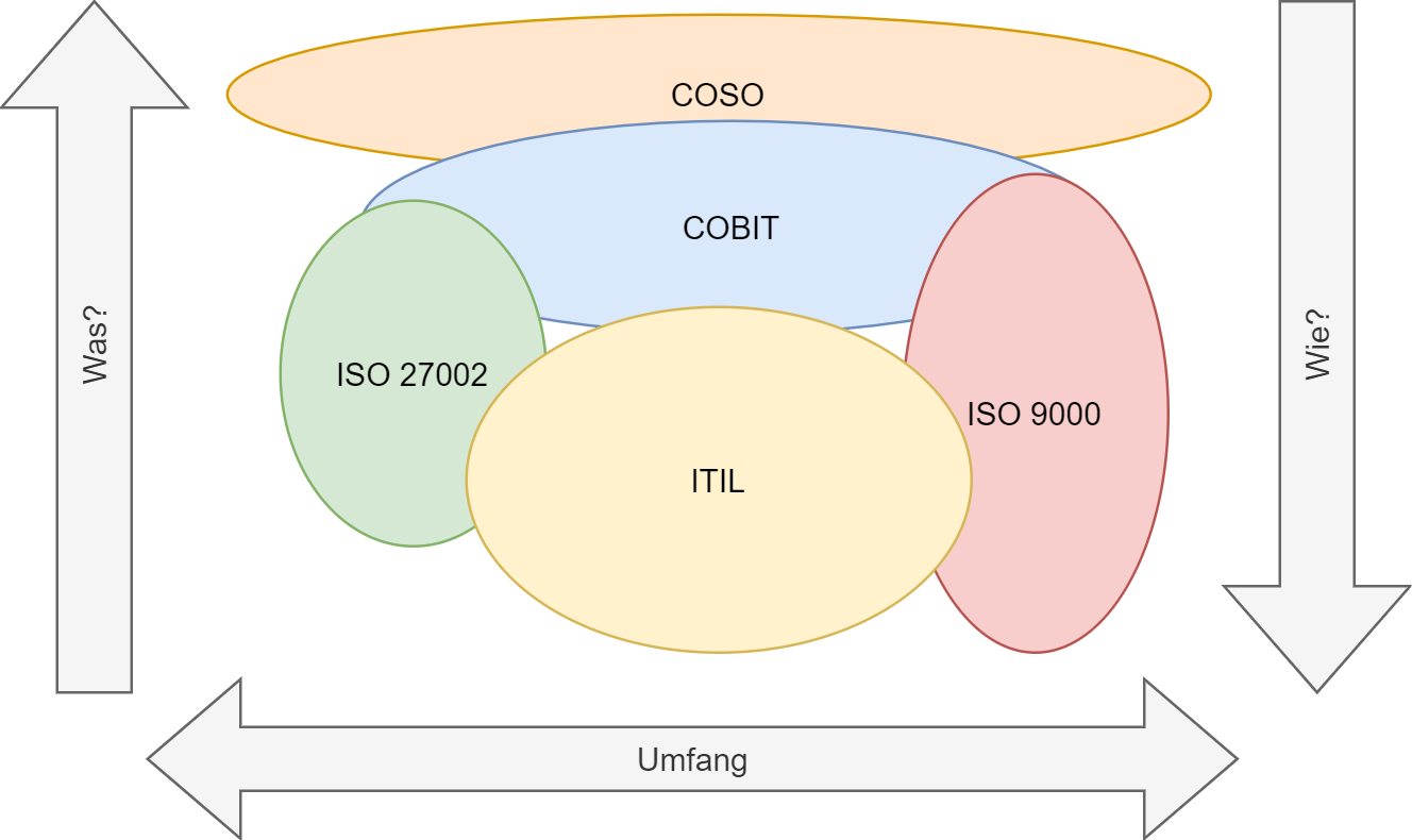 Compliance- und Governance-Frameworks