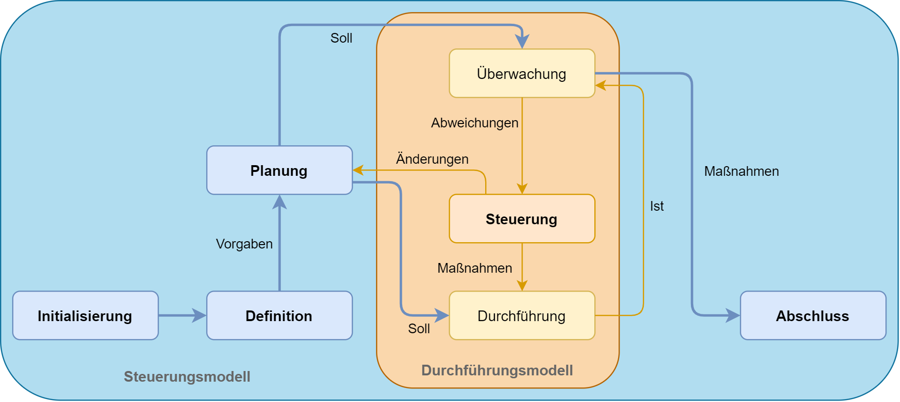 Hybrides Projektmanagement am Beispiel von DIN 69901