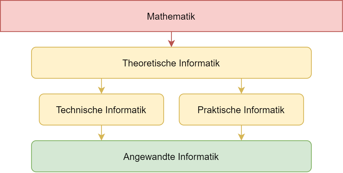 Teilbereiche der Informatik