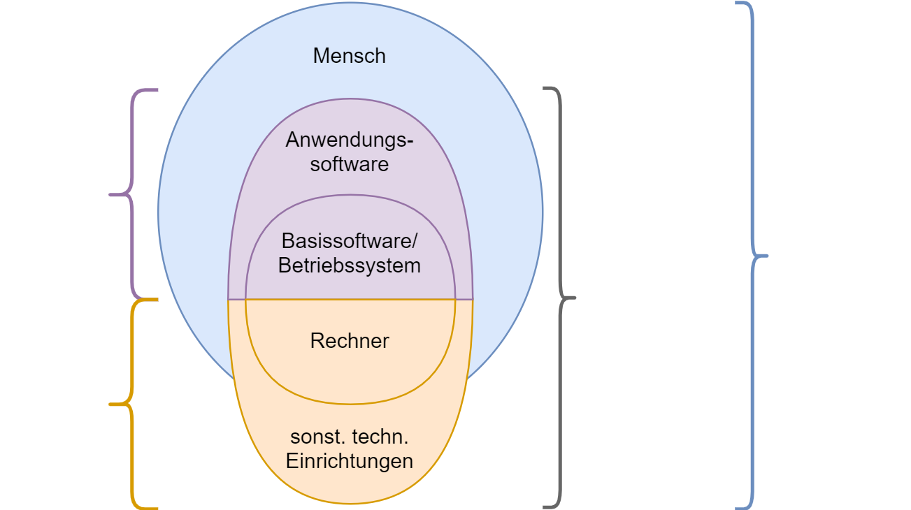 Informations- und Anwengungssysteme