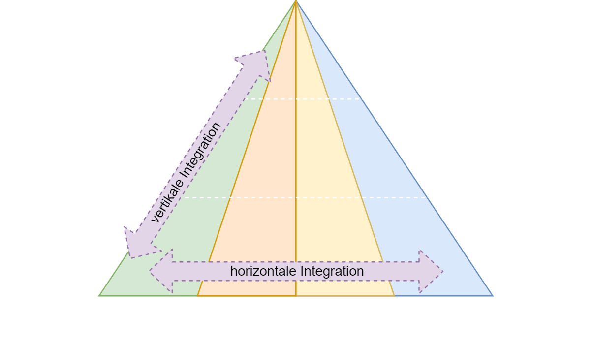 Integrationsrichtungen