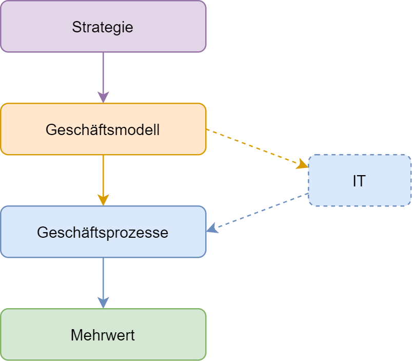 IT-Einsatz und Unternehmenserfolg