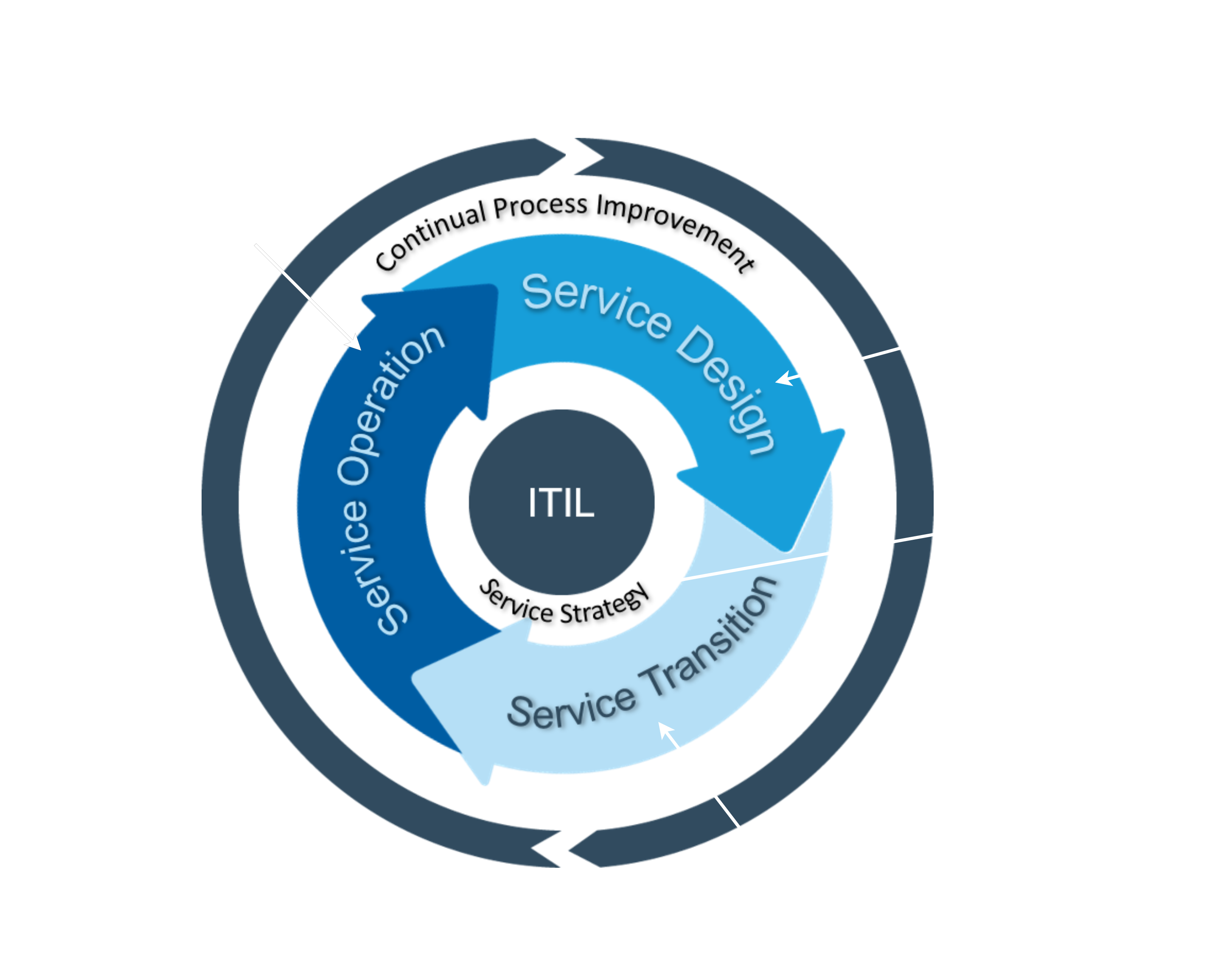 ITIL Service Lifecycle