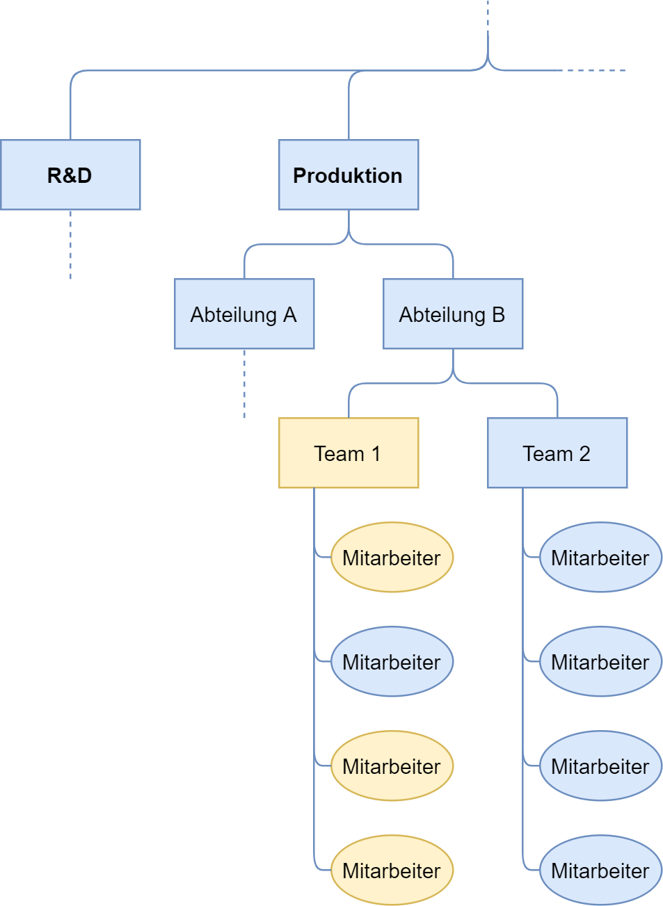 Linien-Projektorganisation