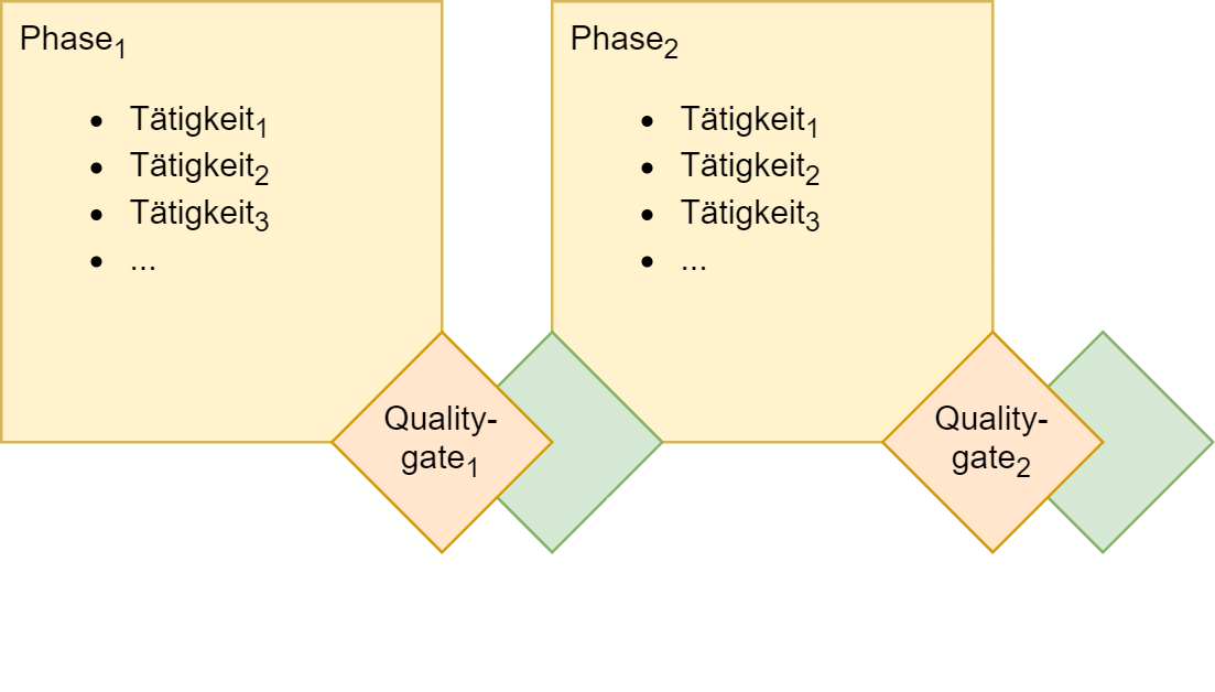 Phasen-Meilensteinplan