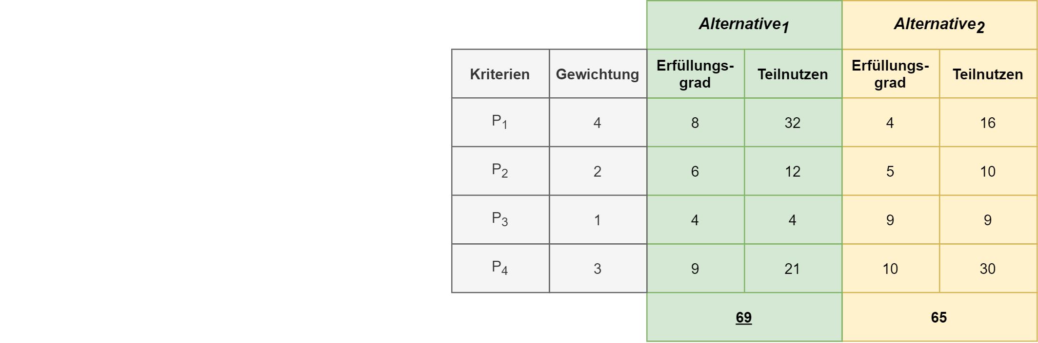 Nutzwertanalyse