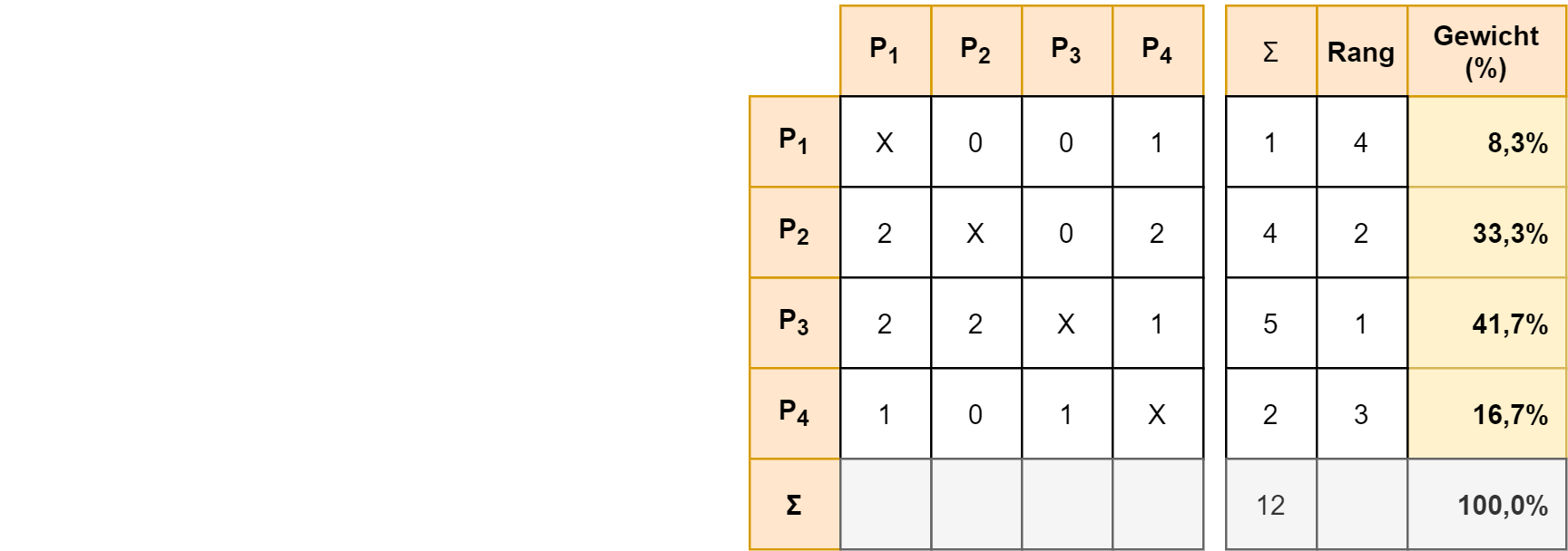 Paarweiser Vergleich