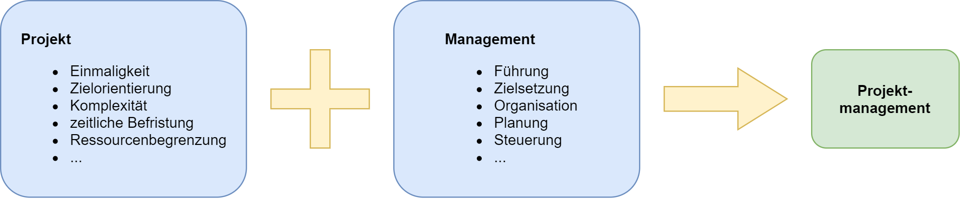 Projekt + Management = Projektmanagement