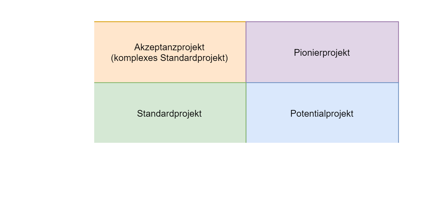 Übersicht Projektarten