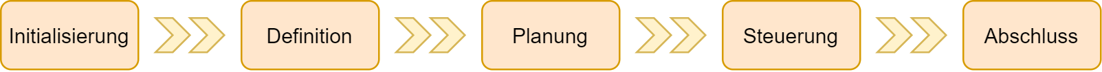 Projektmanagement Phasen
