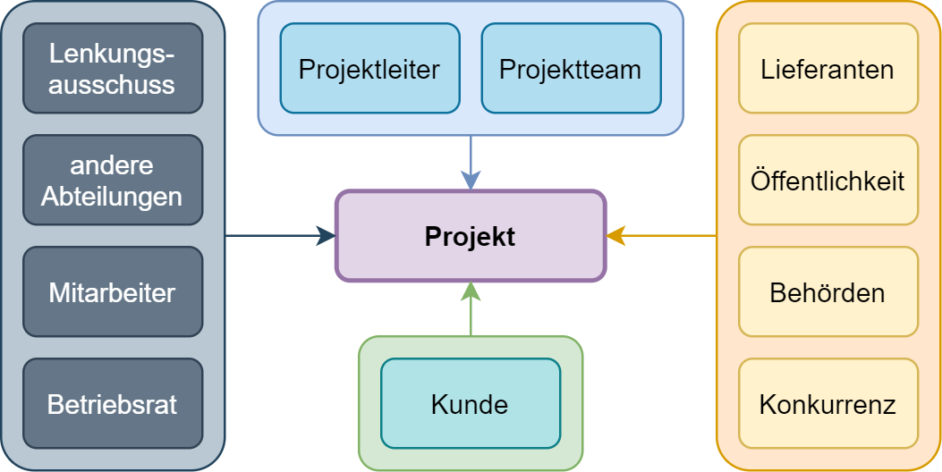 Personen und Organisationen