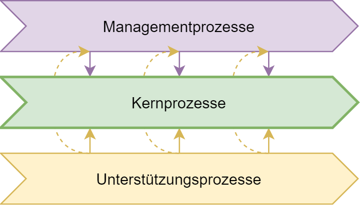 Prozesskategorien