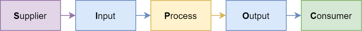 SIPOC