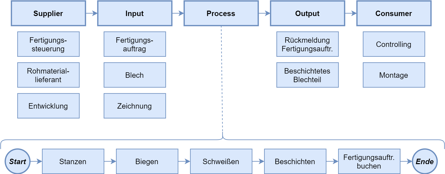 SIPOC Beispiel