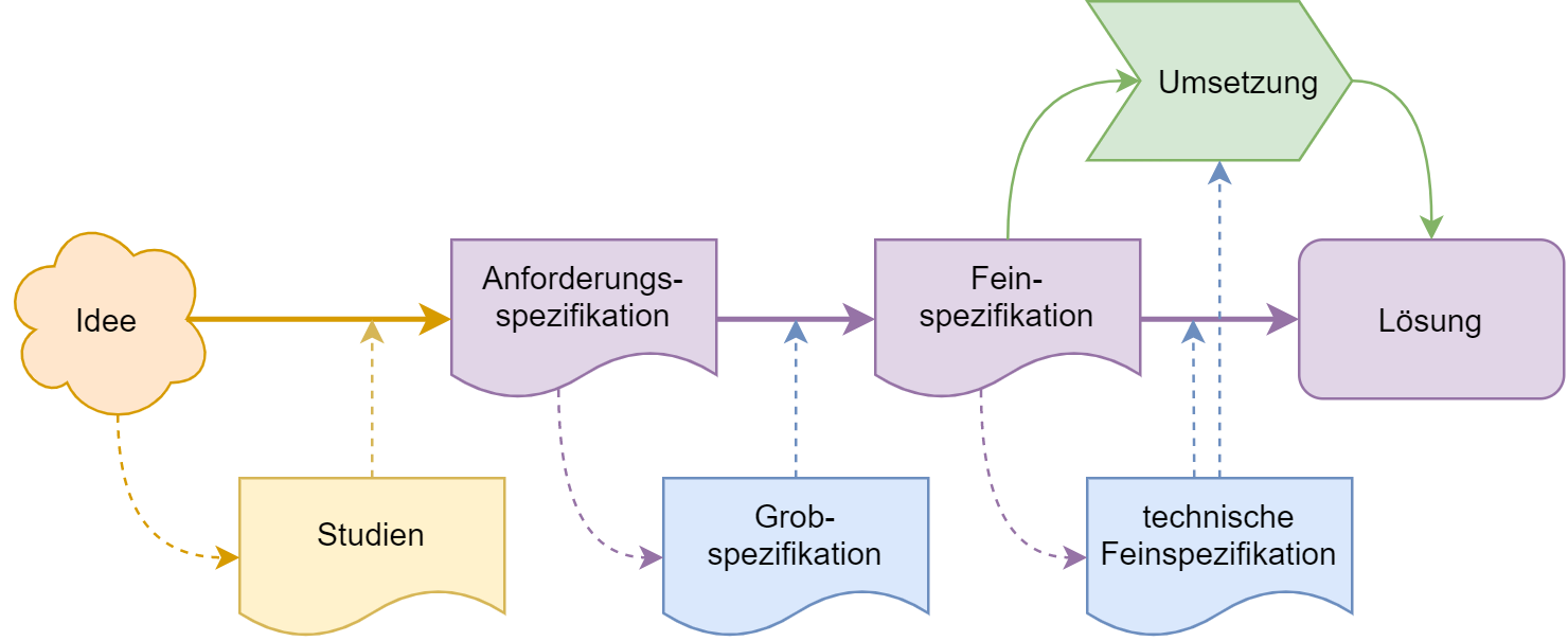 Zusammenspiel der Spezifikationen