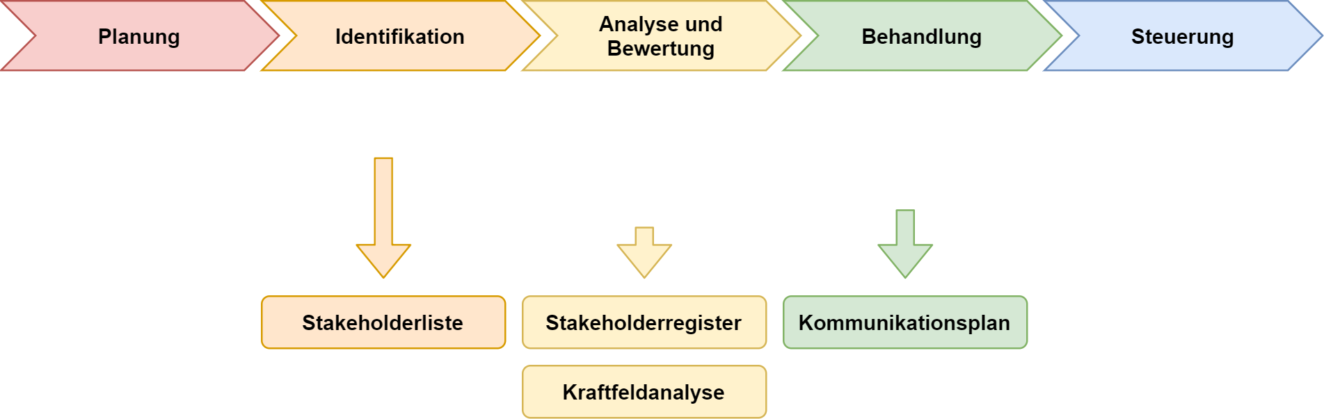 Stakeholdermanagement