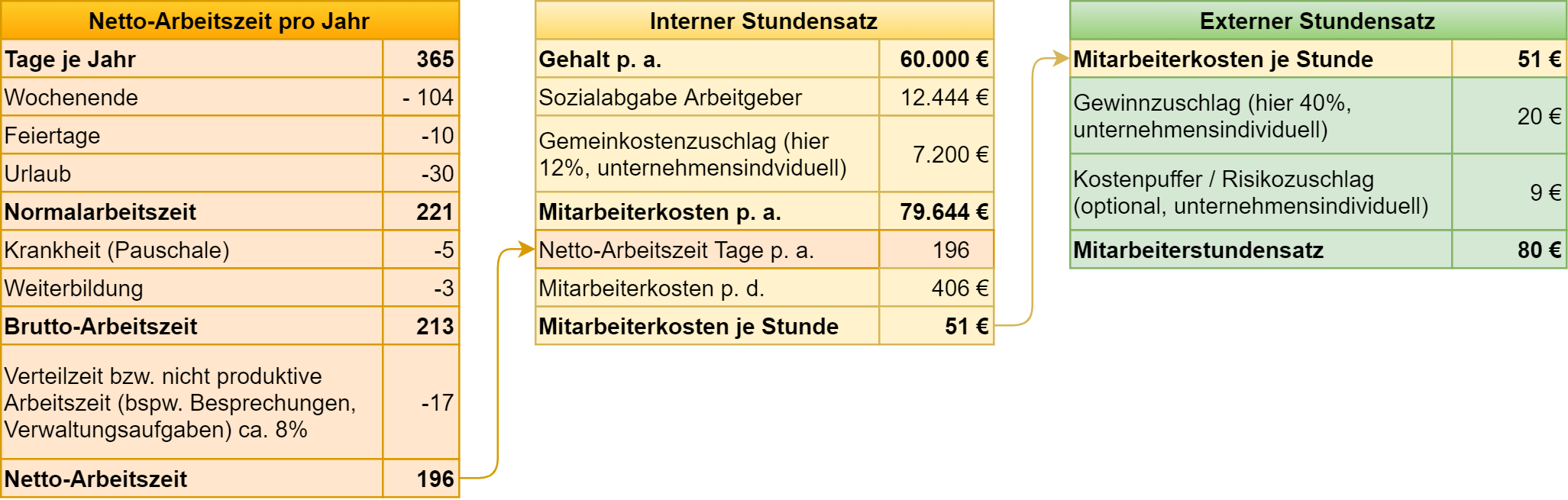 Beispielrechnung Stundensatz