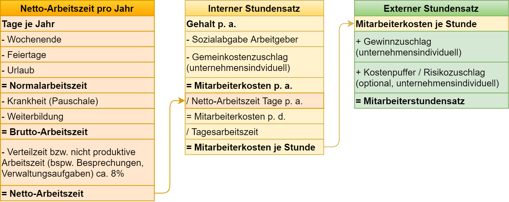 Stundensatz berechnen
