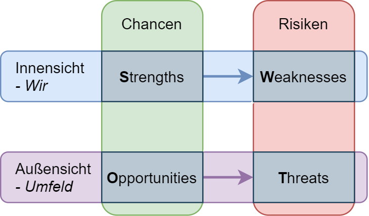 SWOT-Analyse: Prinzip