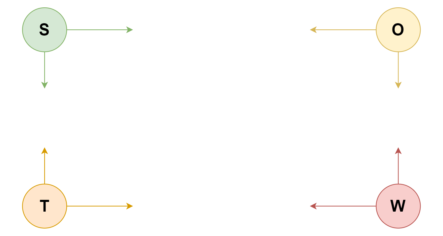 Mögliche Strategien