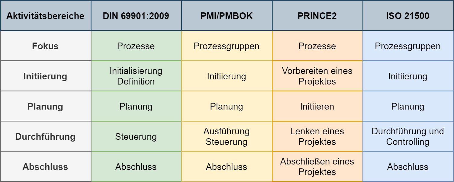 Übersicht Projektmanagement-Standards