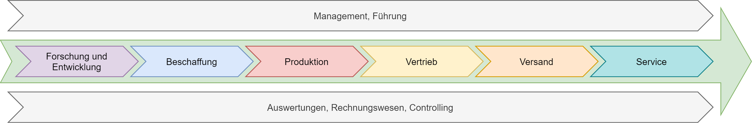 Wertschöpfungskette