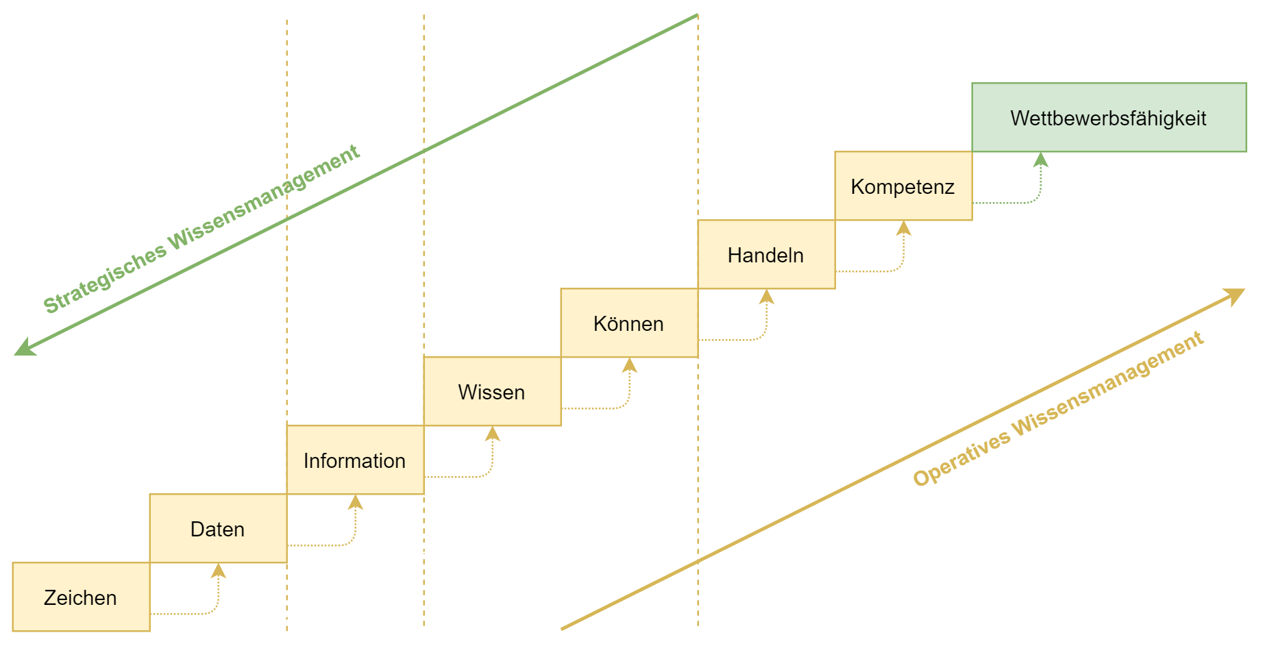 Wissenstreppe nach North