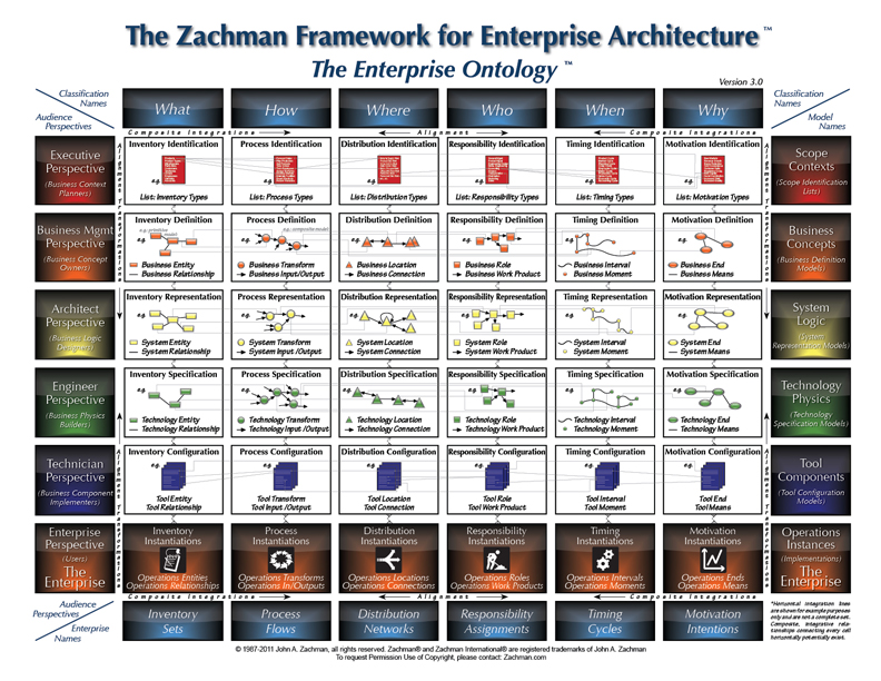 Übersicht: das Zachmann Framework