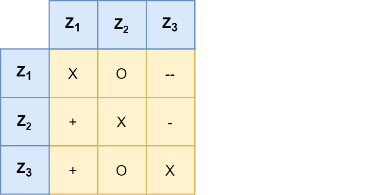 Zielbeziehungsmatrix