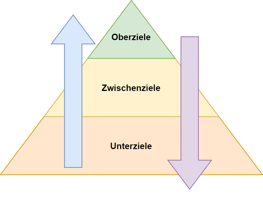 Zielpyramide